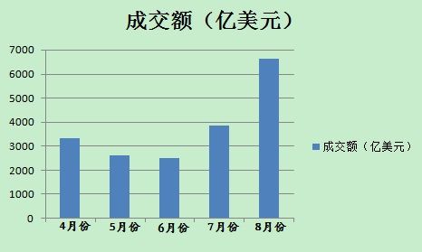 8月份以來(lái)，美元對(duì)人民幣即期市場(chǎng)成交量明顯放大(數(shù)據(jù)來(lái)源外匯交易中心)