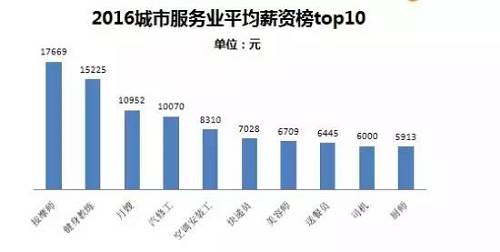 其中位列top10的高薪職位分別為按摩師、健身教練、月嫂、汽修工、美容師、空調(diào)安裝工、快遞員、送餐員、司機(jī)、廚師（21君：都是與日常生活息息相關(guān)的呀?。。?。其中收入最高的按摩師月薪達(dá)17669元，而隨著健身熱席卷，健身教練以15225元的平均月薪位居第二。