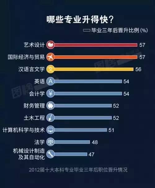 晉升較快的專業(yè)排名則和前兩份大不相同。藝術(shù)設(shè)計(jì)、國(guó)際經(jīng)濟(jì)與貿(mào)易、漢語(yǔ)言文學(xué)位列前三；而在收入、就業(yè)率中穩(wěn)居榜首的計(jì)算機(jī)科學(xué)與技術(shù)，則同法學(xué)、機(jī)械設(shè)計(jì)制造及其自動(dòng)化，位居末尾。