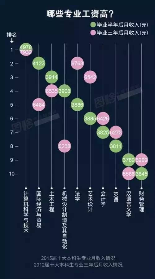 此外，“經(jīng)營(yíng)管理”（4738元）、“房地產(chǎn)經(jīng)營(yíng)”（4673元）、“金融（銀行/基金/證券/期貨/理財(cái)）”（4663元）也是本科畢業(yè)生從事的薪資較高的職業(yè)類(lèi)。