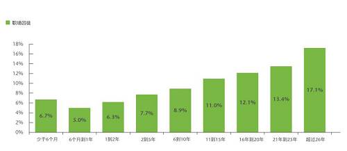工作不滿一年的員工成為“囚徒”的概率為6%。而對于一到兩年的員工，概率會增加至6.3%。這種概率隨著任職時間的延長逐漸遞增，直至（任職26年以上的員工）攀升至17.1%。這類老員工可能認(rèn)為自己已經(jīng)忠于職守足夠久，理應(yīng)不勞而獲。他們還會認(rèn)為有資格霸占職位，但卻不會貢獻創(chuàng)新的想法，也不覺得有必要做出改善。