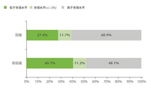 這一群體可能本來心存離職的意愿，但經(jīng)過調(diào)查后發(fā)現(xiàn)他們目前獲得的薪酬高于自己在市場上的價值，因此便打消了另謀高就的念頭。于是，他們選擇牢牢守住自己的職位。